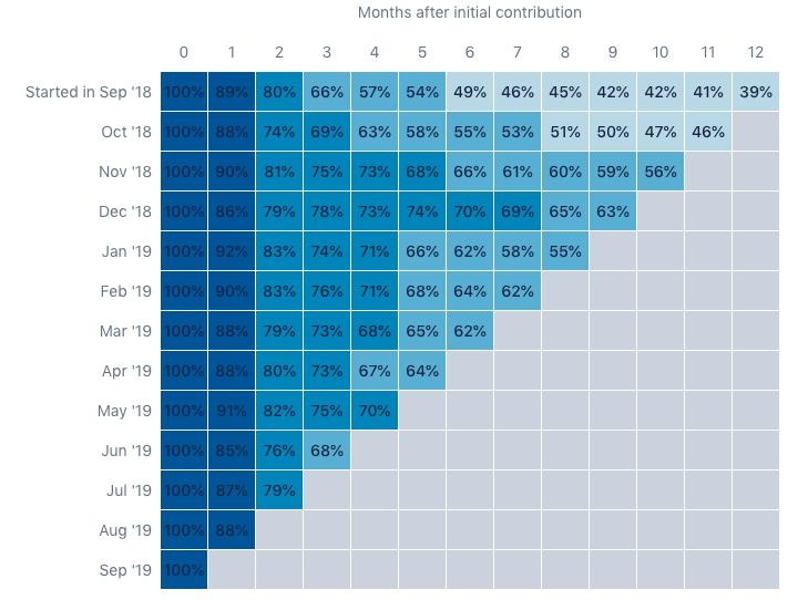 Retention matrix