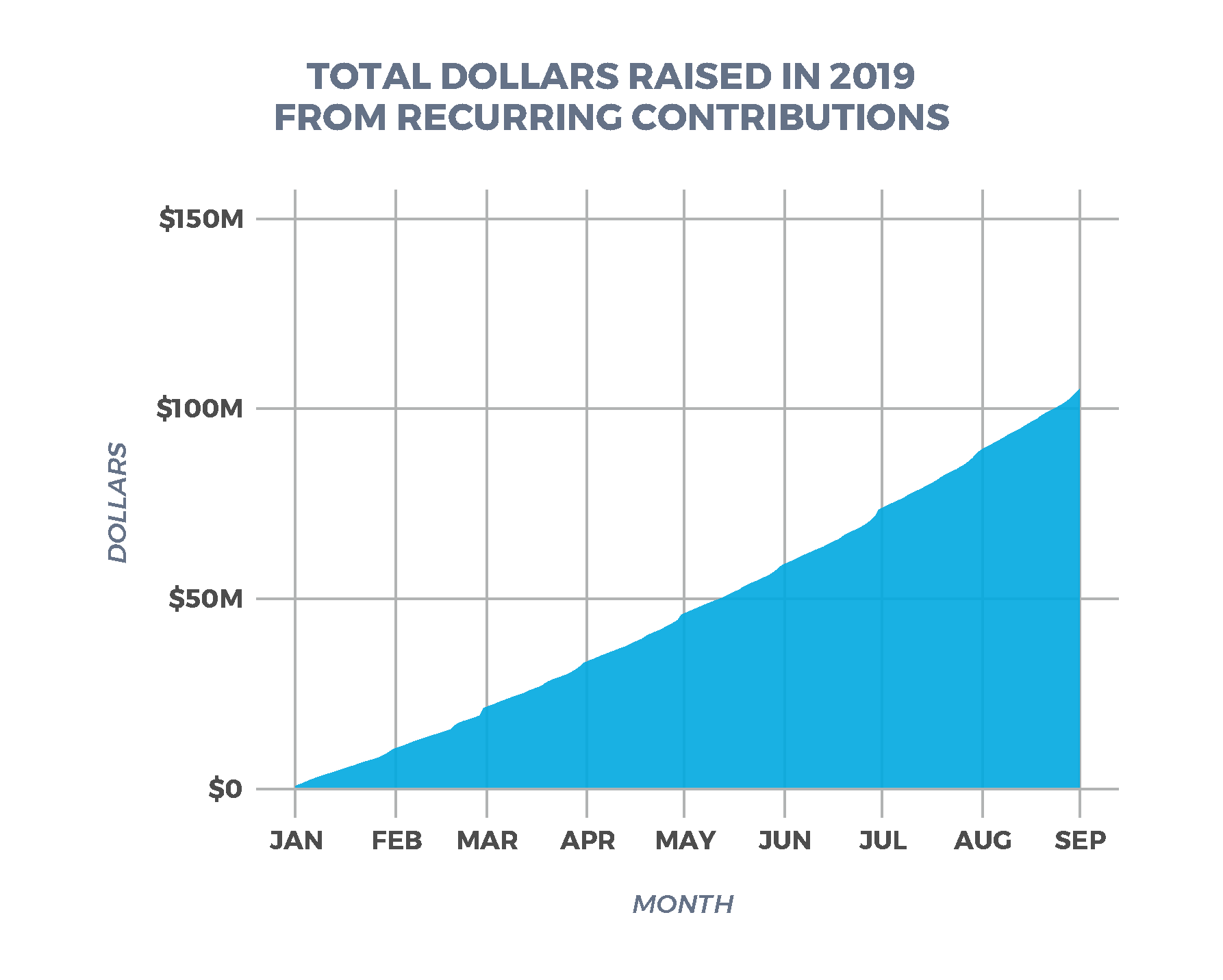 total recurring graph