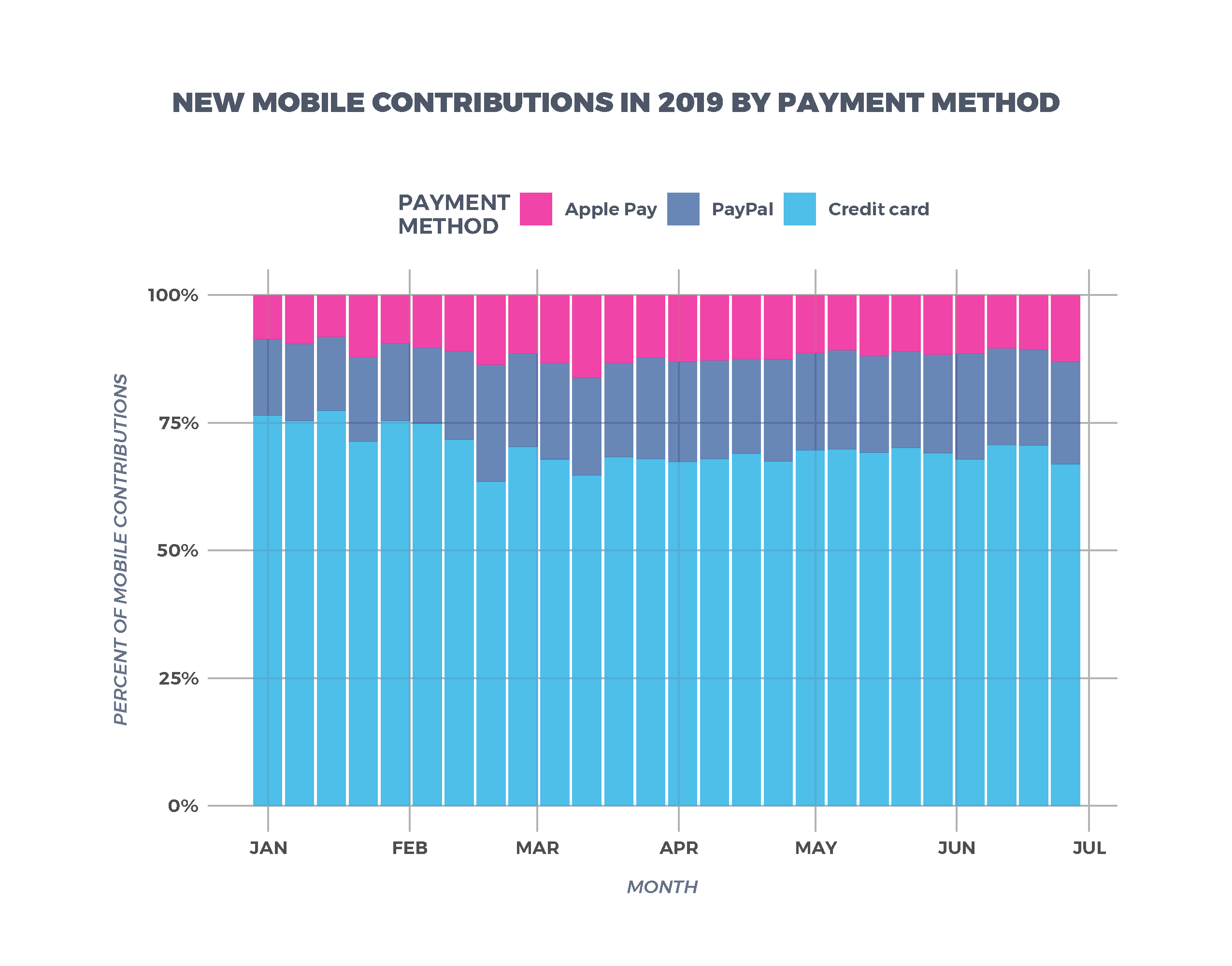 New Mobile Contributions in 2019 by Payment Method