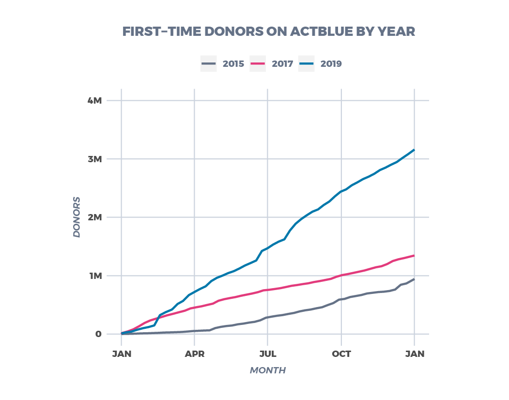 first-time donors