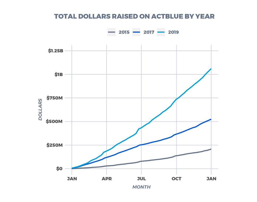 total dollars raised