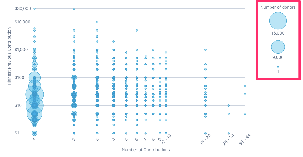 Donor segments chart with the key circled. The key indicates that the smallest circles represent 1-5,999 donors, the medium-sized circles represent 9,000-15,999 donors, and the largest circles represent above 16,000 donors. 