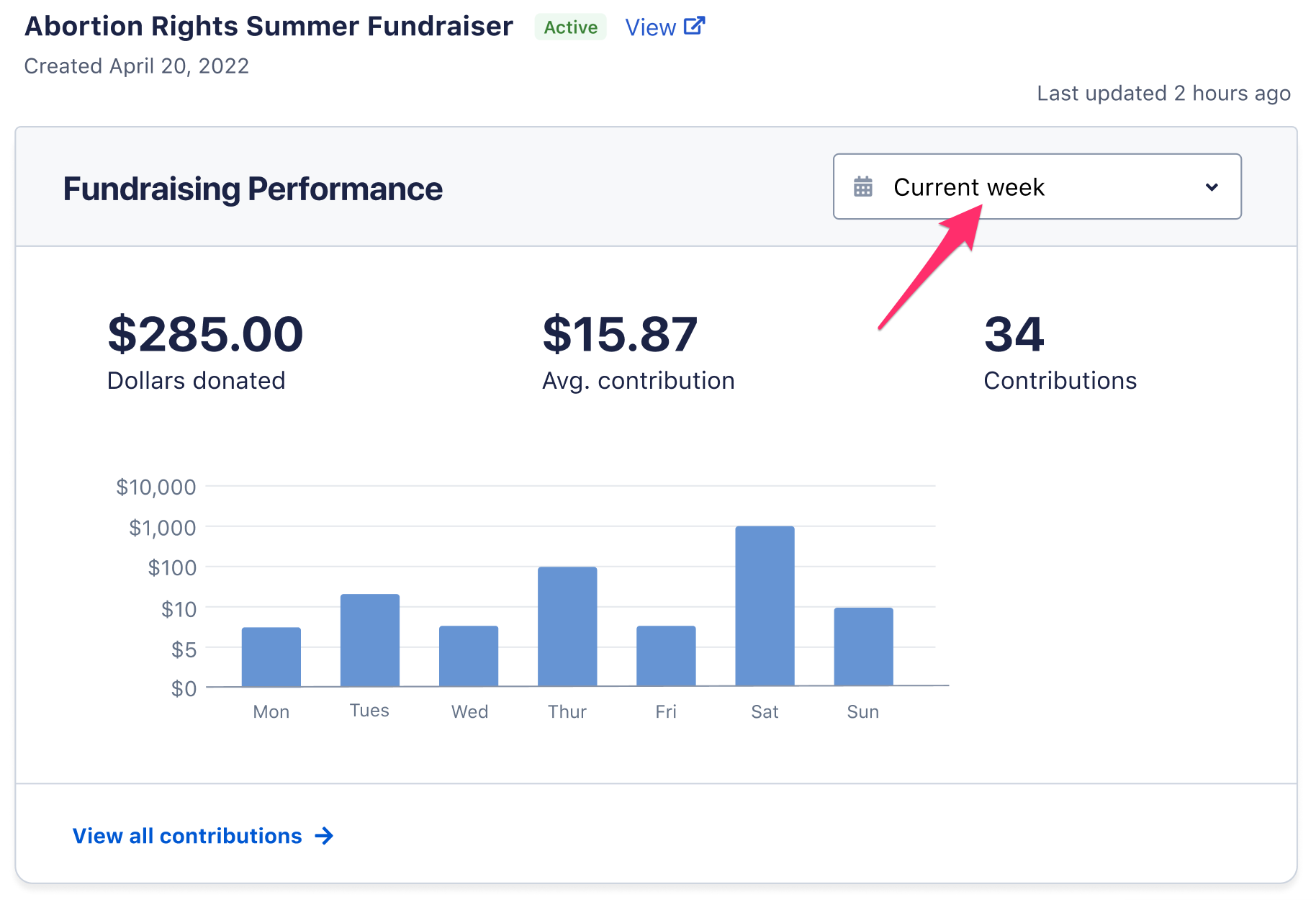 A screenshot of the Fundraising Performance graph with an arrow pointing to the date selection dropdown.